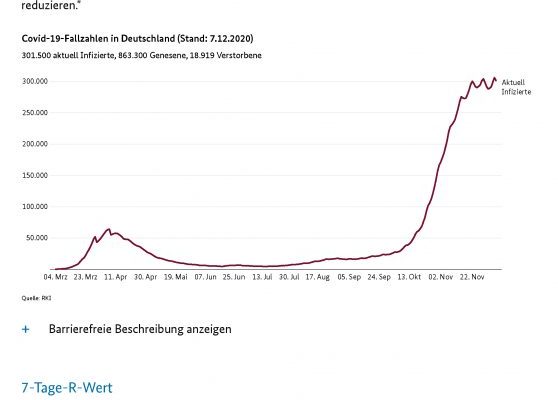 Aktuelle Fallzahlen zum Coronavirus07.12.