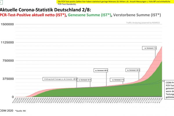 CIDM - im Verhältnis der Testungen