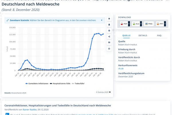 Fallzahl und Hospitalisierungen bis 14.12