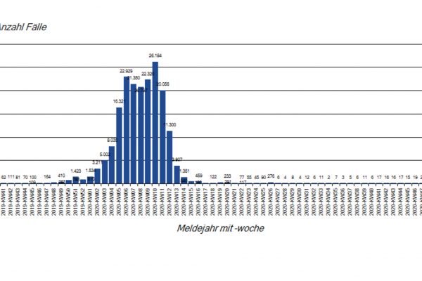 Wo?chentliche Influenzameldung en seit der Saison 2019-20