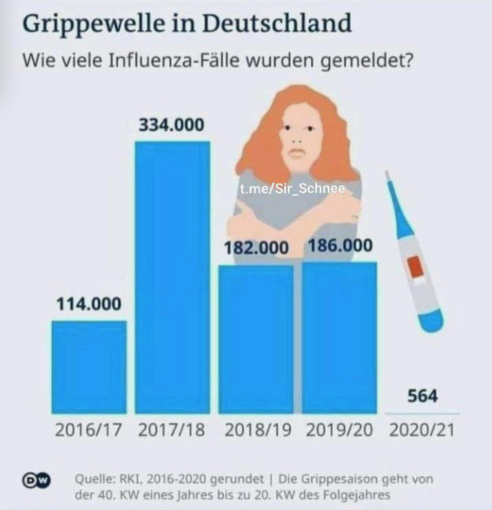 Es ist doch erstaunlich. Seit 100 Jahren versuchen wir die Grippe zu besiegen und plötzlich ist sie einfach weg und wird durch eine völlig andere Krankheit* ersetzt, die genaue die gleichen Symptome hat. Ich hoffe die Wissenschaftler der Zukunft können dieses Rätsel lösen.